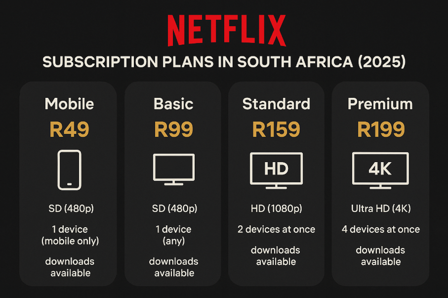 How Much Is Netflix Per Month In SA